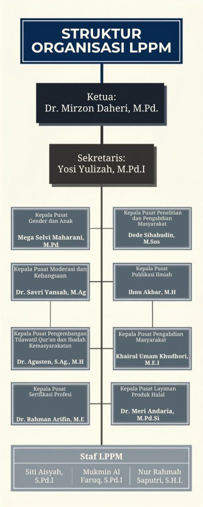 Struktur Organisasi LPPM